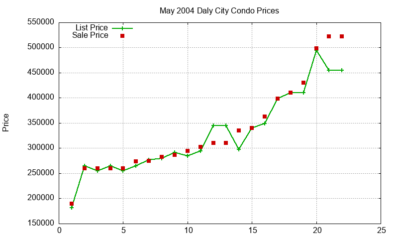 Daly City Condos Just Sold 2004-05