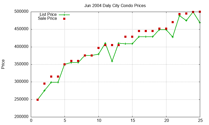 Daly City Condos Just Sold 2004-06