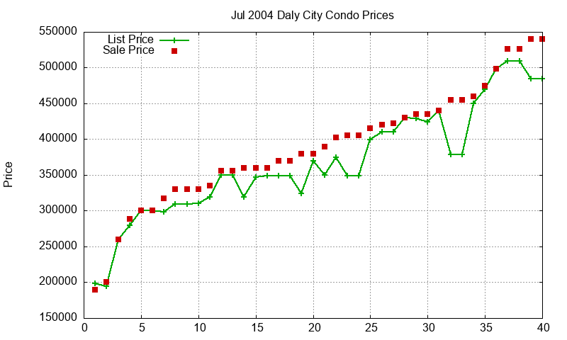 Daly City Condos Just Sold 2004-07
