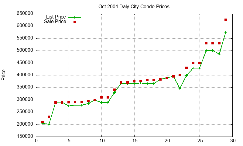 Daly City Condos Just Sold 2004-10