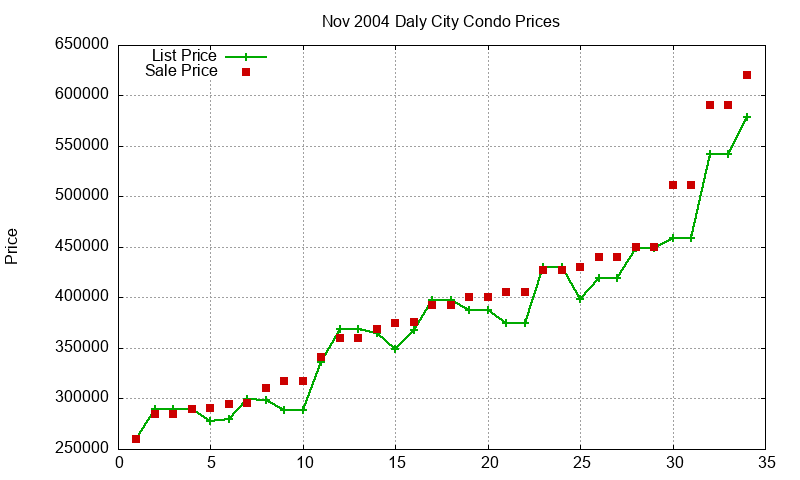 Daly City Condos Just Sold 2004-11