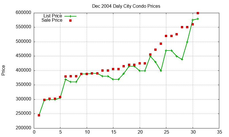 Daly City Condos Just Sold 2004-12