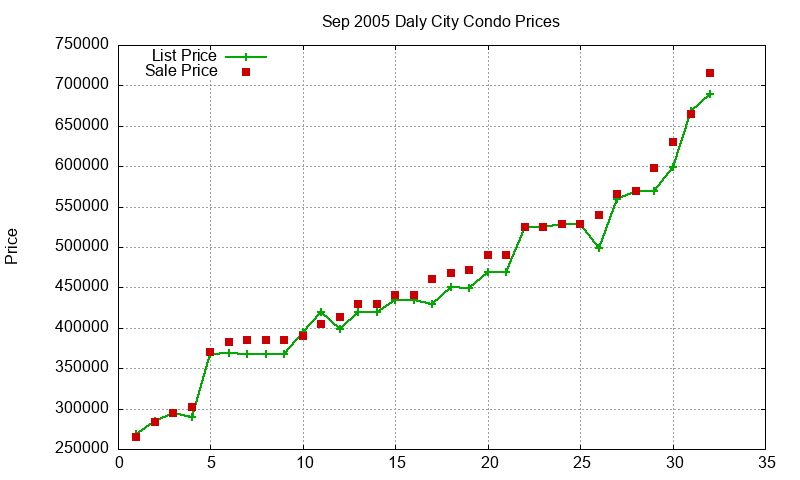 Daly City Condos Just Sold 2005-09