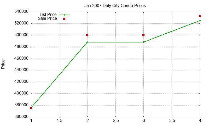 Daly City Condos Just Sold 2007-01