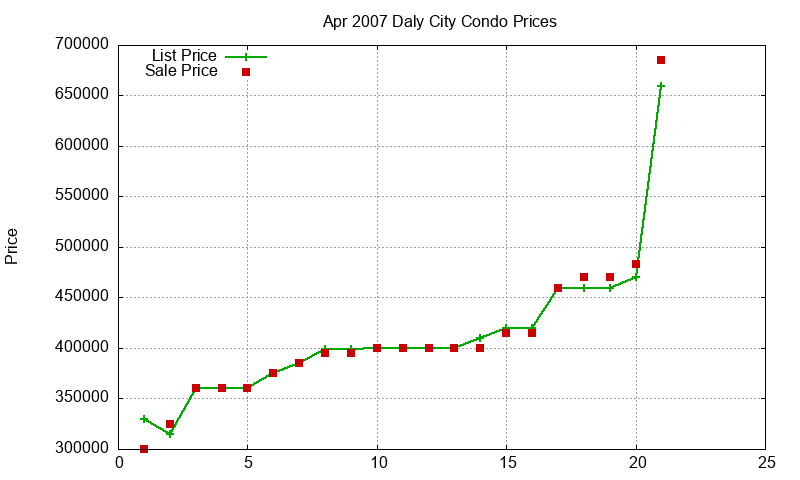 Daly City Condos Just Sold 2007-04