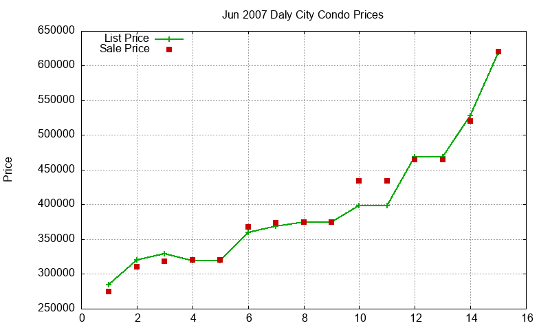 Daly City Condos Just Sold 2007-06