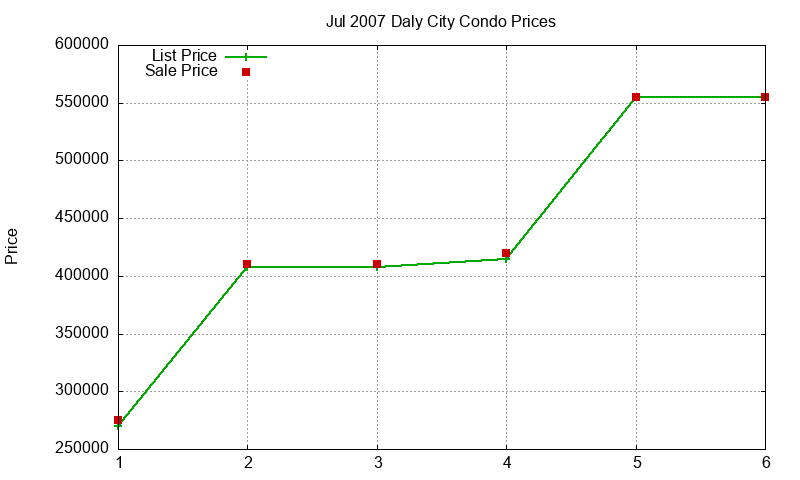 Daly City Condos Just Sold 2007-07