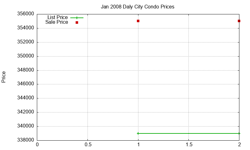 Daly City Condos Just Sold 2008-01