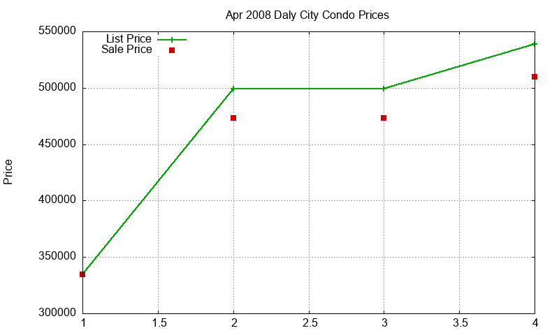 Daly City Condos Just Sold 2008-04
