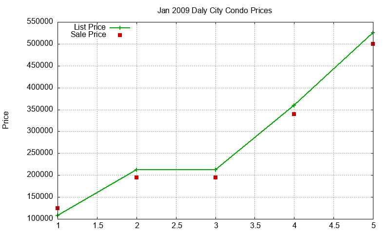 Daly City Condos Just Sold 2009-01
