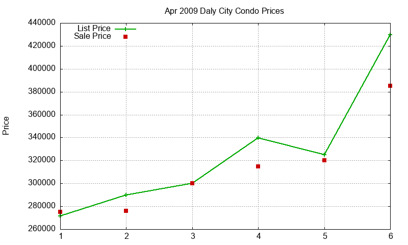 Daly City Condos Just Sold 2009-04