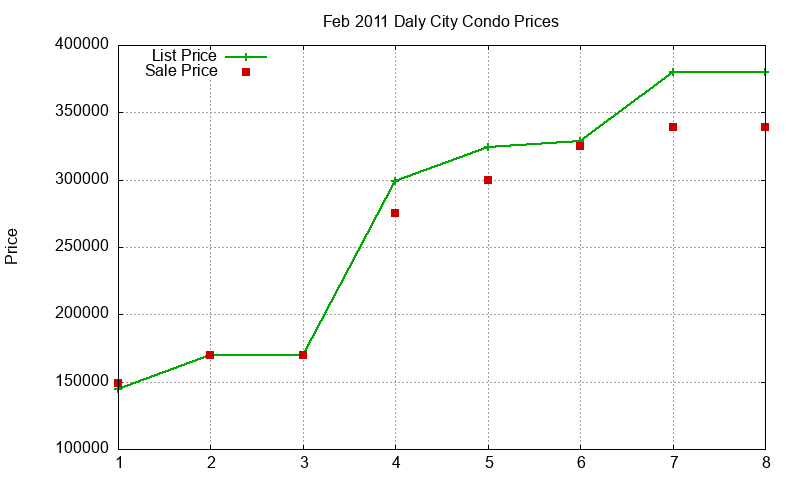 Daly City Condos Just Sold 2011-02