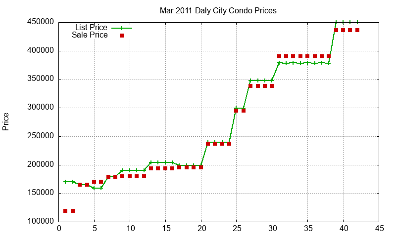 Daly City Condos Just Sold 2011-03