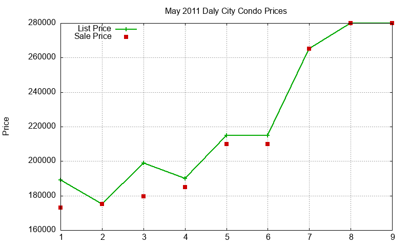 Daly City Condos Just Sold 2011-05