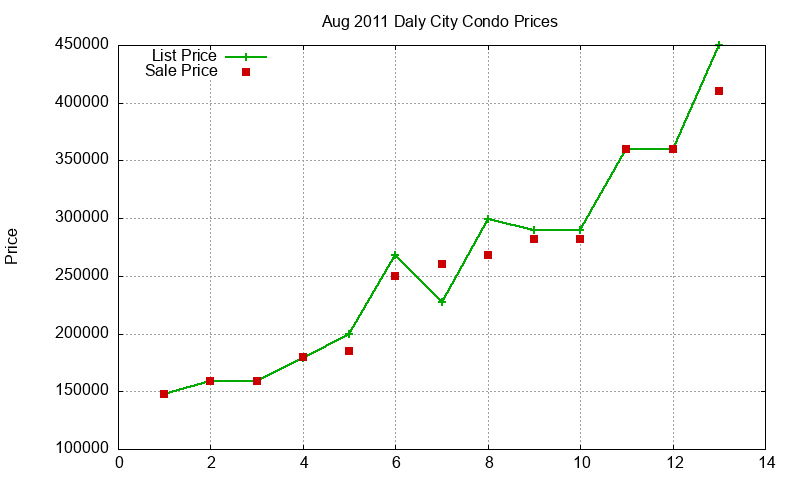 Daly City Condos Just Sold 2011-08