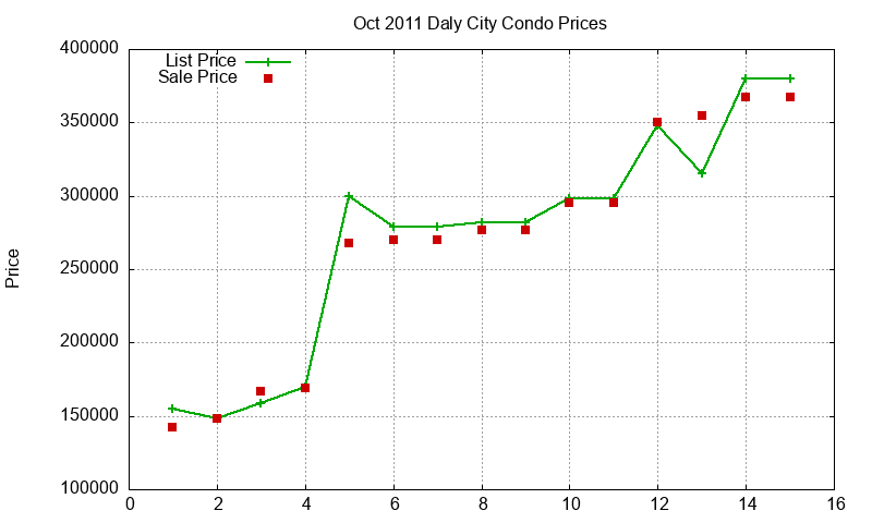 Daly City Condos Just Sold 2011-10