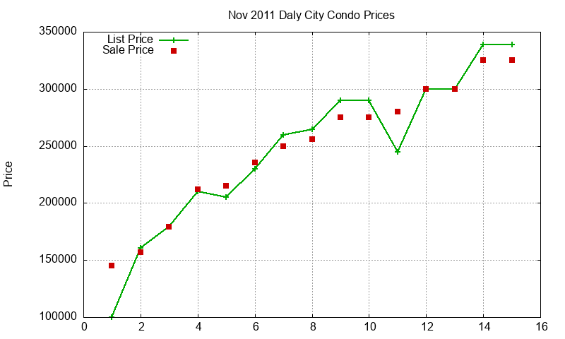 Daly City Condos Just Sold 2011-11