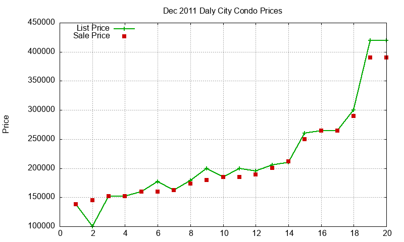 Daly City Condos Just Sold 2011-12