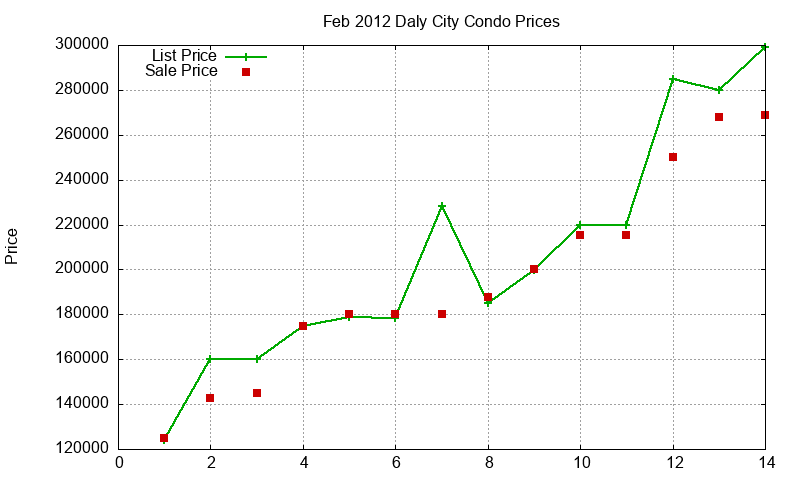 Daly City Condos Just Sold 2012-02