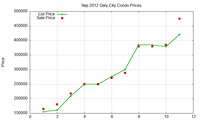 Daly City Condos Just Sold 2012-09