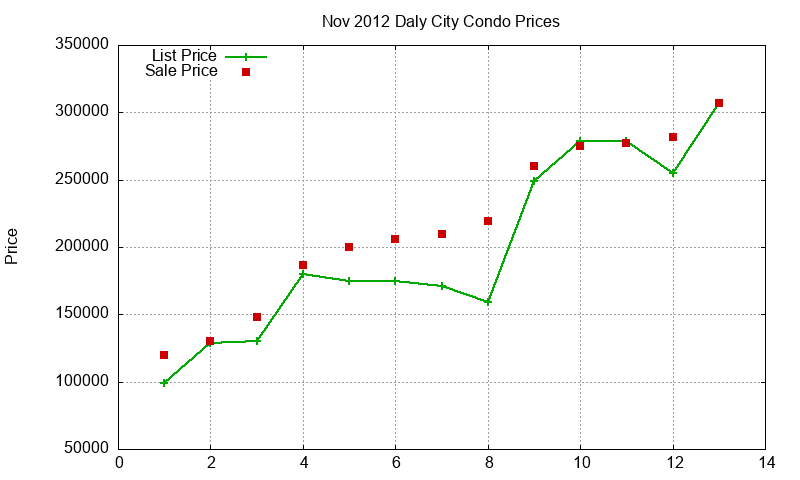 Daly City Condos Just Sold 2012-11