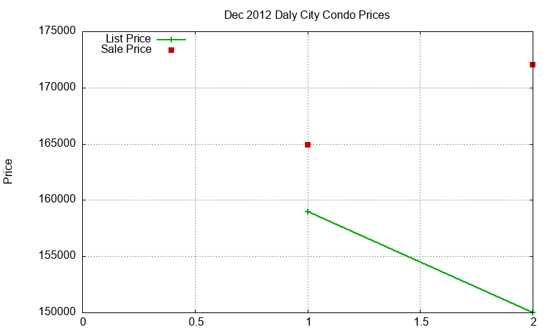 Daly City Condos Just Sold 2012-12