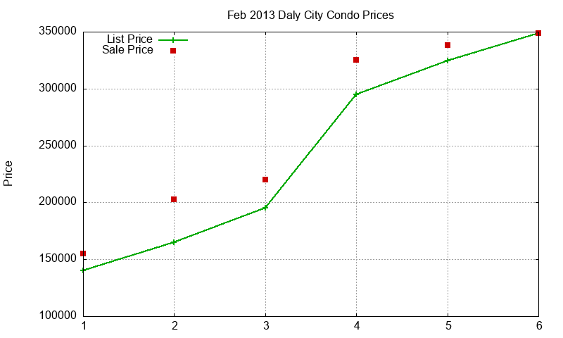 Daly City Condos Just Sold 2013-02