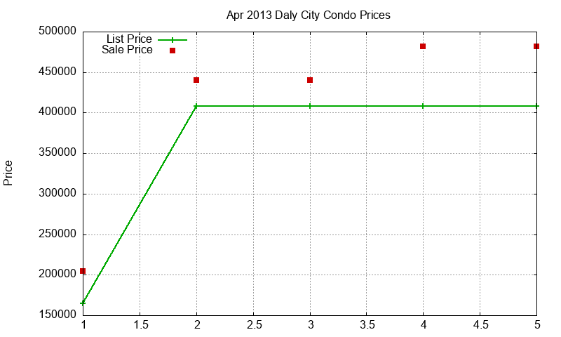 Daly City Condos Just Sold 2013-04