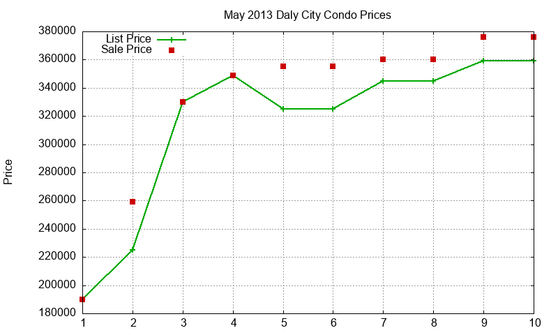 Daly City Condos Just Sold 2013-05
