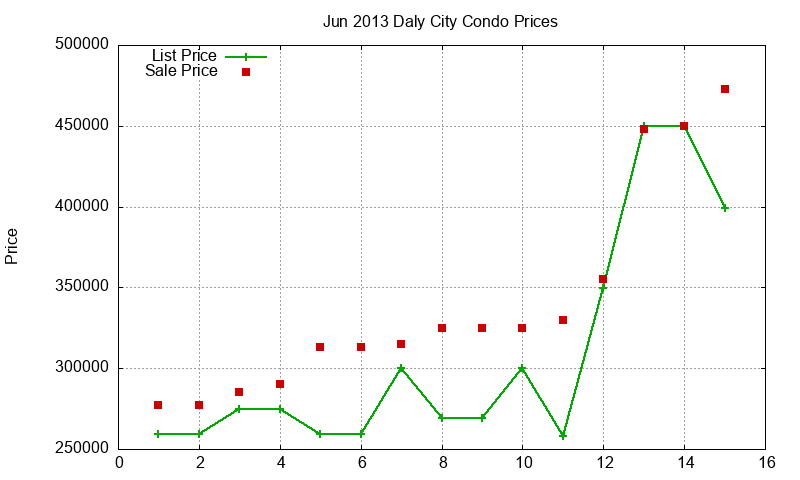 Daly City Condos Just Sold 2013-06