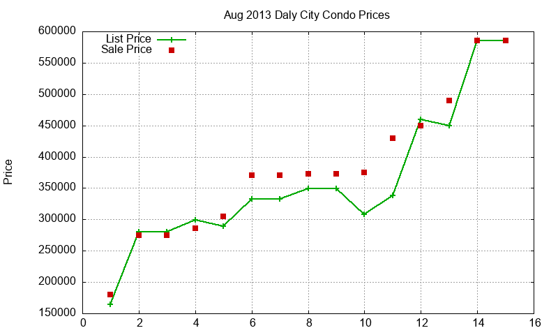 Daly City Condos Just Sold 2013-08