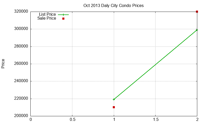 Daly City Condos Just Sold 2013-10