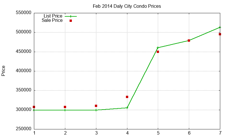 Daly City Condos Just Sold 2014-02