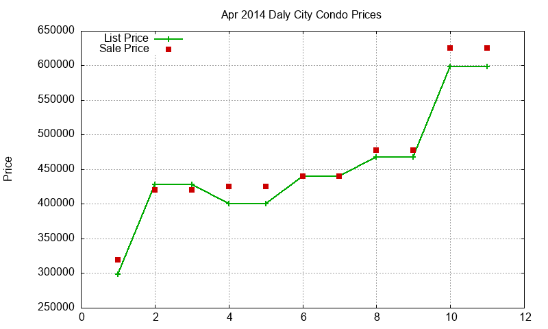 Daly City Condos Just Sold 2014-04