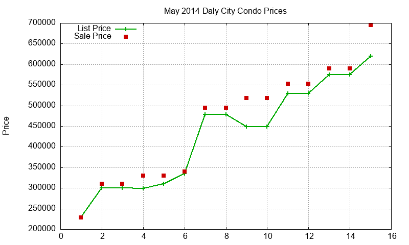 Daly City Condos Just Sold 2014-05