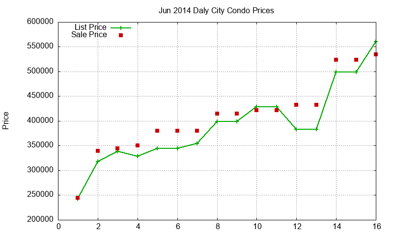 Daly City Condos Just Sold 2014-06