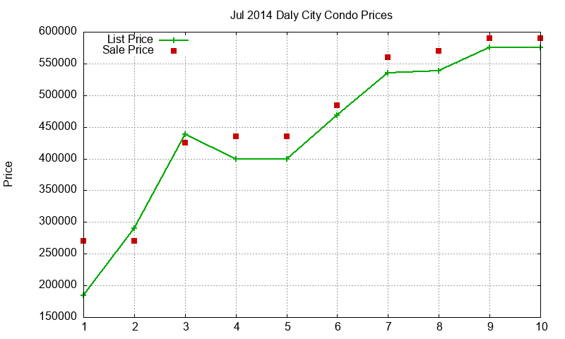 Daly City Condos Just Sold 2014-07