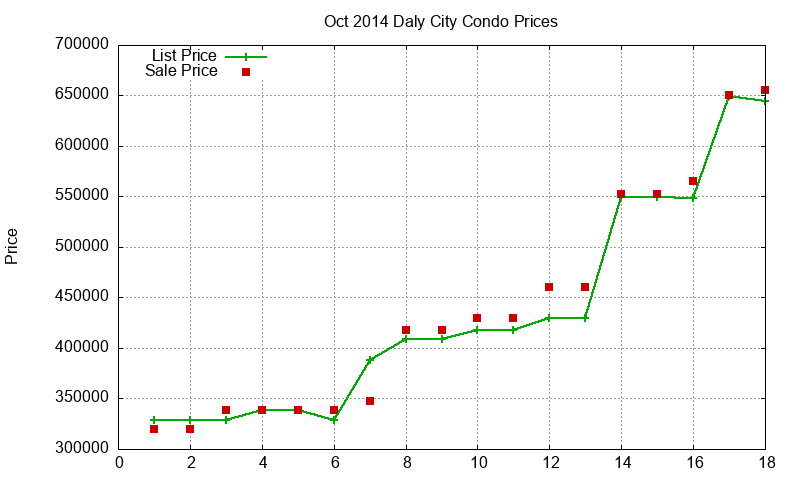 Daly City Condos Just Sold 2014-10