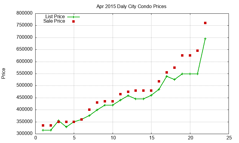 Daly City Condos Just Sold 2015-04