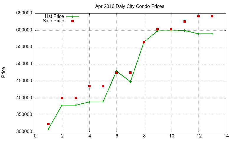 Daly City Condos Just Sold 2016-04