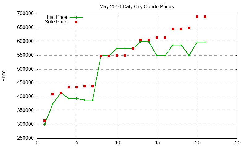Daly City Condos Just Sold 2016-05