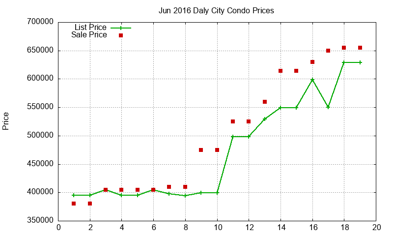 Daly City Condos Just Sold 2016-06