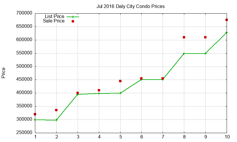 Daly City Condos Just Sold 2016-07
