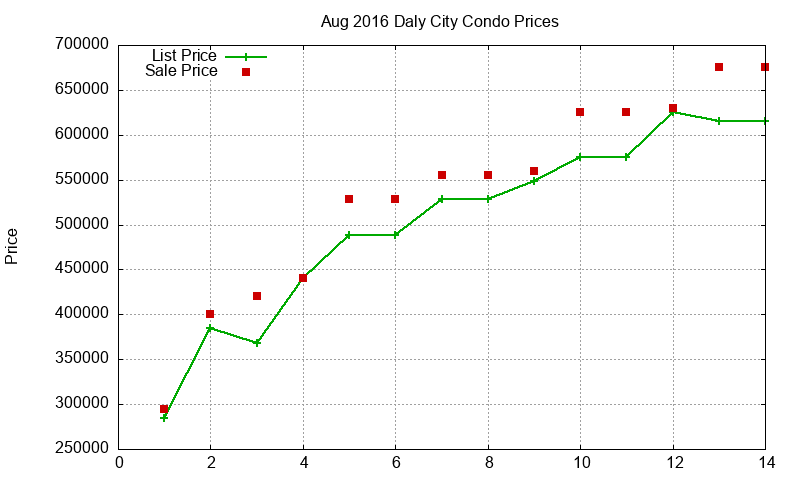 Daly City Condos Just Sold 2016-08