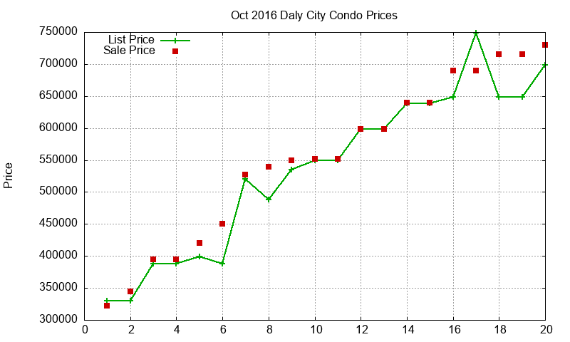 Daly City Condos Just Sold 2016-10