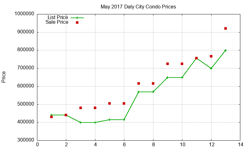 Daly City Condos Just Sold 2017-05