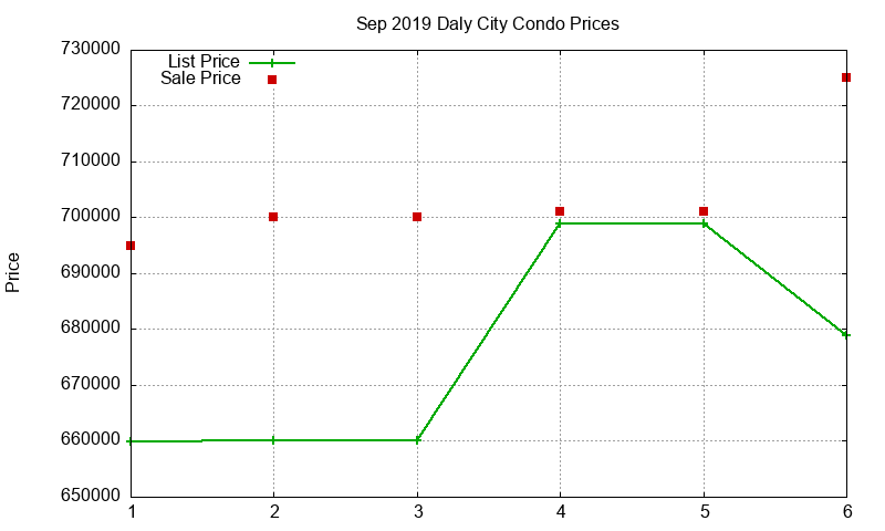 Daly City Condos Just Sold 2019-09