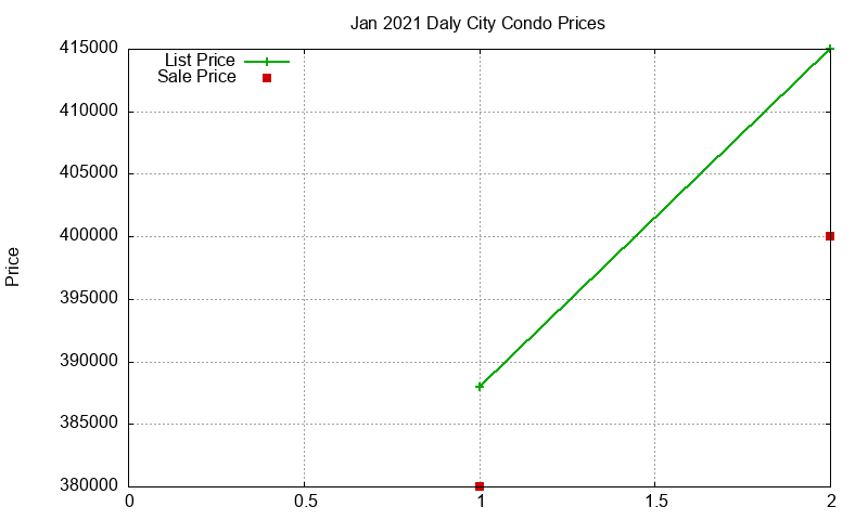 Daly City Condos Just Sold 2021-01