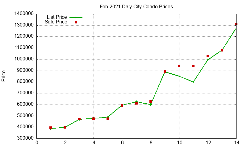 Daly City Condos Just Sold 2021-02