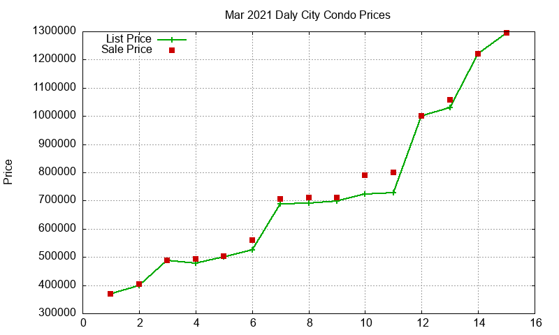 Daly City Condos Just Sold 2021-03